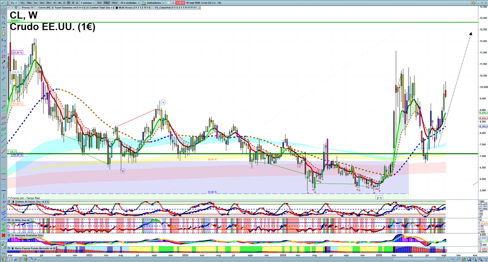 Oil weekly technical analysis chart reviewing crude oil price action, trend context and commodity market structure